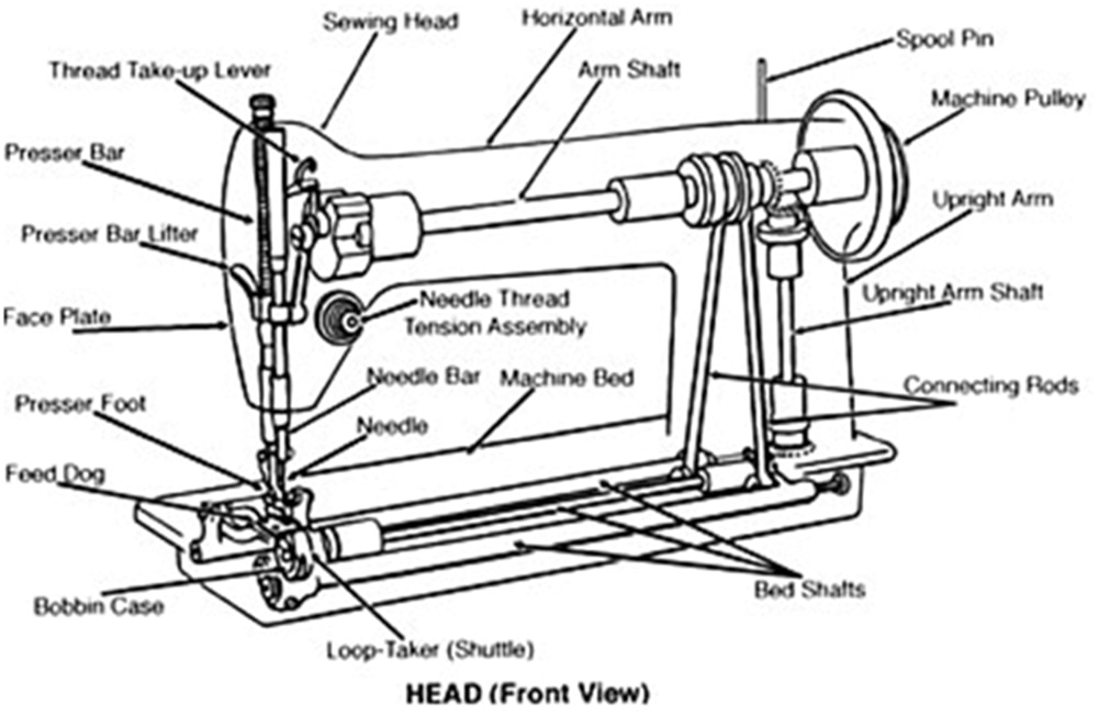 Simple Diagram of a Standard Sewing Machine