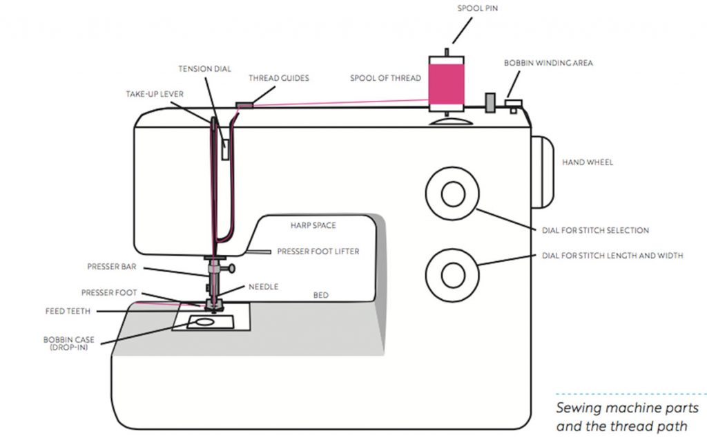 Stepbystep Guide to Threading a Sewing Machine Sew Care