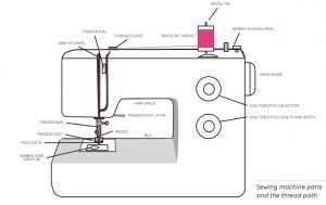 Step-by-step Guide to Threading a Sewing Machine | Sew Care